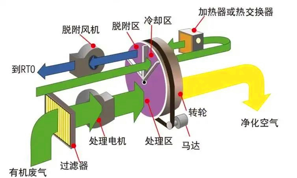 沸石转轮吸附浓缩设备工作原理