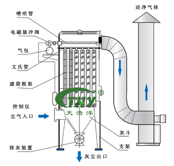 布袋除尘工艺流程图